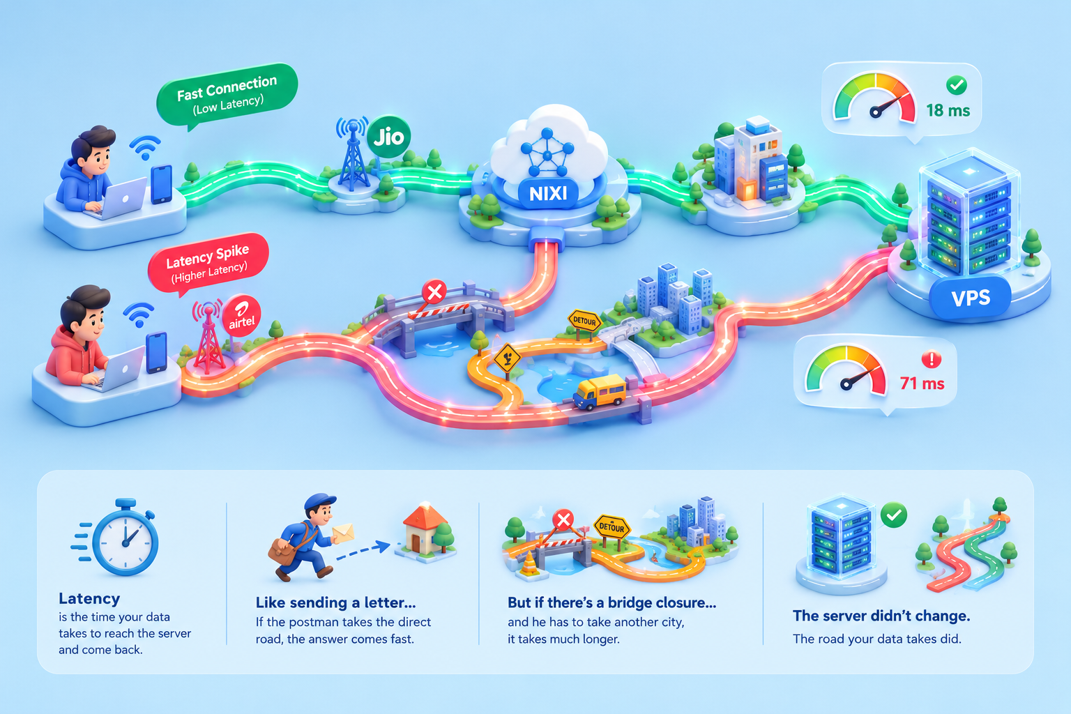 What Is a Latency Spike on a VPS